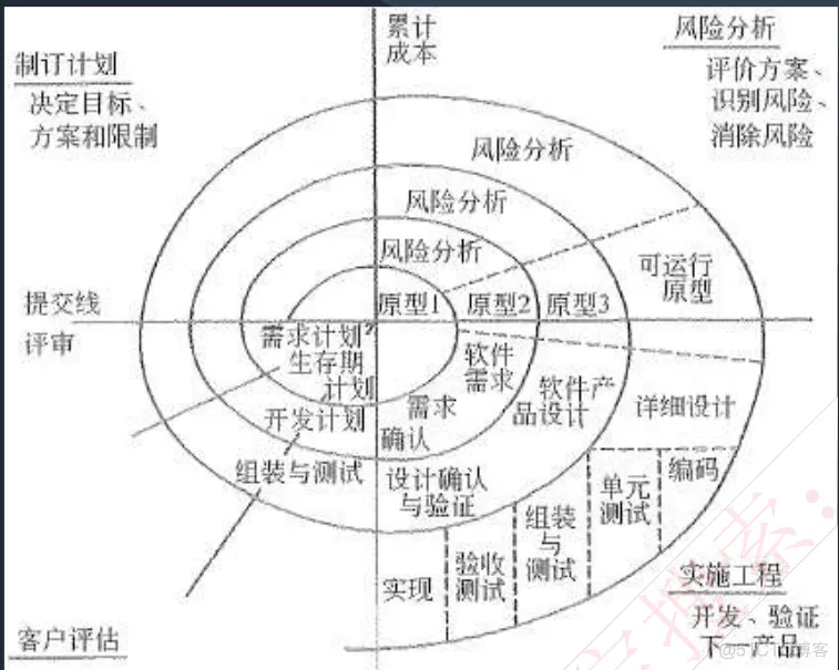 软件评测师-软件工程基础知识_迭代_04